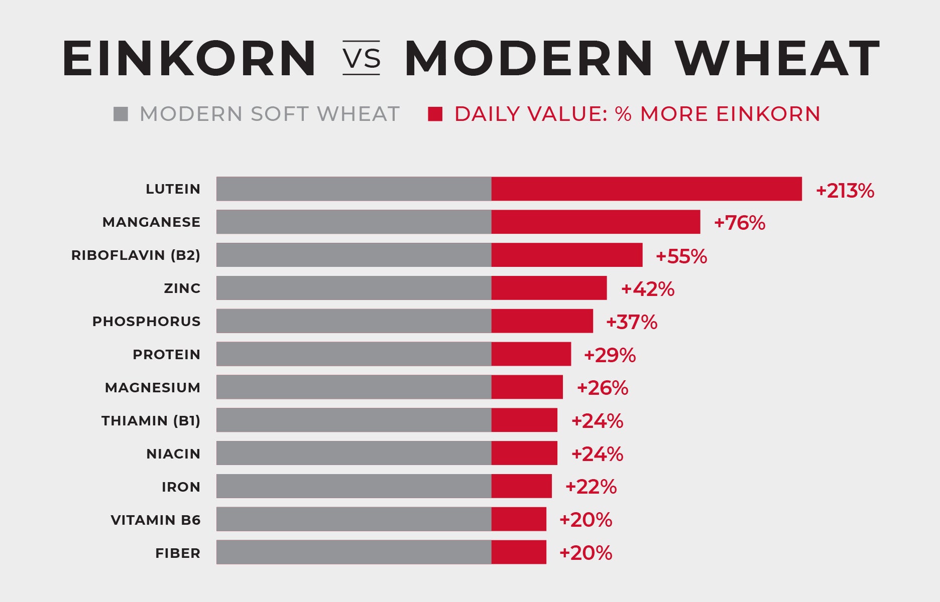 Bar chart comparing Einkorn vs Modern Wheat nutrient advantages: LUTEIN +213%, MANGANESE +76%, RIBOFLAVIN (B2) +55%, ZINC +42%